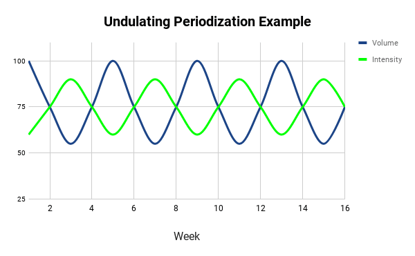Undulating Periodization