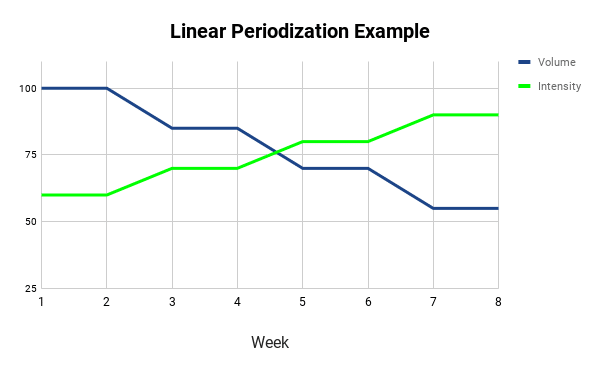 Linear Periodization