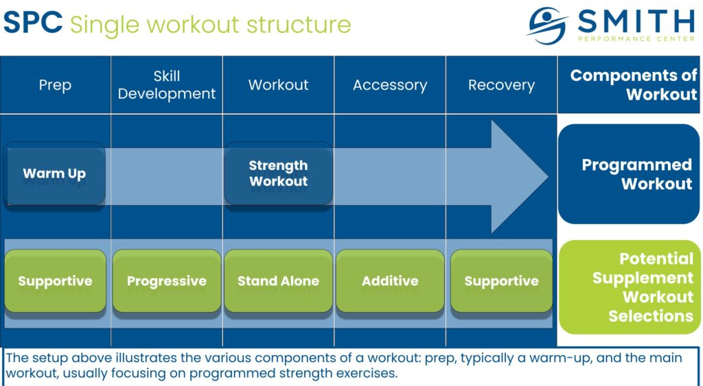 How To Use On Demand Supplement Workouts Within Your Normal Exercise