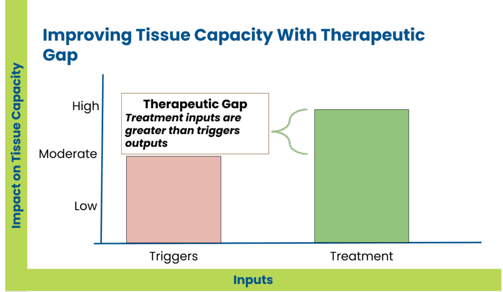 “Bar graph showing improvement in tissue capacity through therapeutic gap interventions — illustrating how targeted treatment bridges the difference between symptom control and long-term load tolerance.”