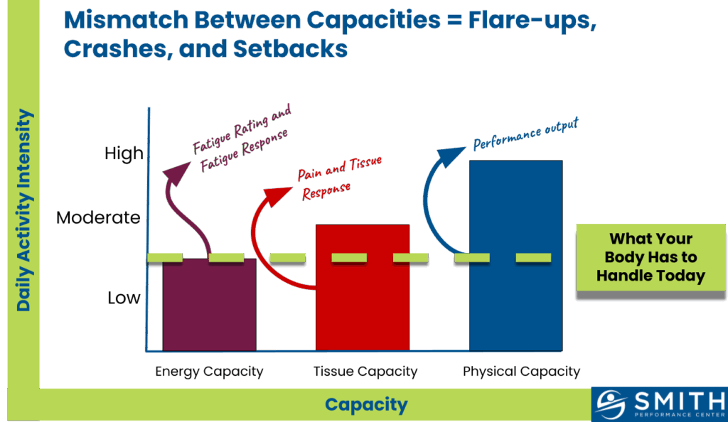 Illustration of the capacity mismatch model from Smith Performance Center’s capacity-based rehabilitation framework. The chart shows how differences between energy, tissue, and physical capacity can lead to fatigue, pain, or performance breakdowns when daily activity exceeds what the body can handle.