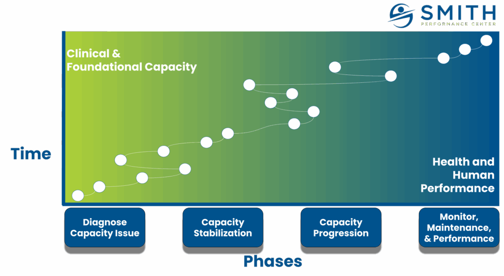 Visual chart showing the four phases of the SPC Phase System—Diagnose Capacity Issue, Capacity Stabilization, Capacity Progression, and Monitor, Maintenance & Performance—illustrating how clients move from injury and inactivity to long-term health and human performance over time using the SPC rehab and training system.