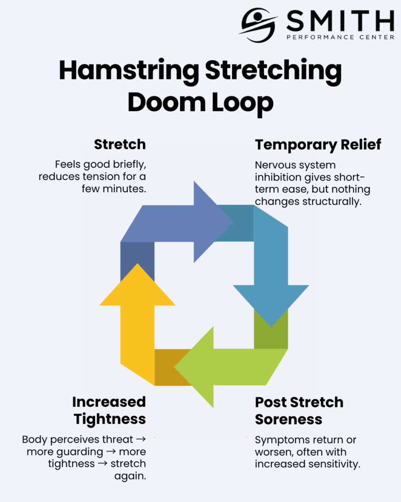 A circular diagram illustrating the “Hamstring Tightness Doom Loop.” It shows how stretching the hamstrings provides brief relief through nervous system inhibition, but leads to post-stretch soreness, increased tightness, and a repeated cycle of stretching that worsens sensitivity.