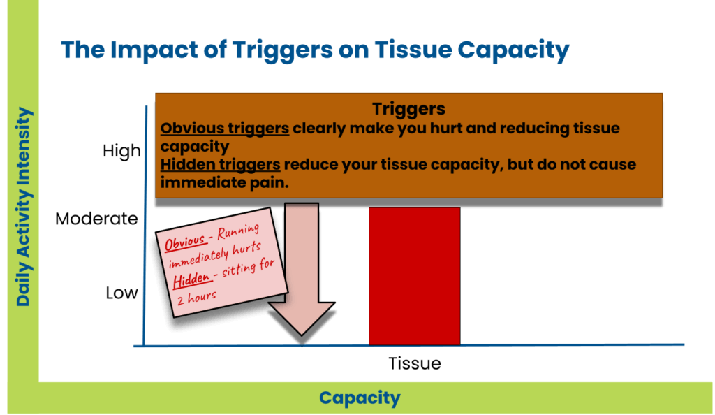 diagram showing triggers that lower tissue capacity and increase running injury risk