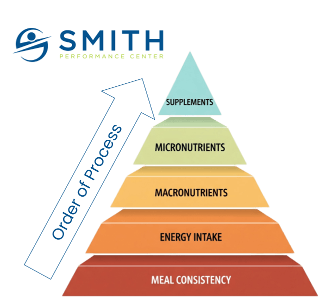 how much protein should I eat nutrition hierarchy showing meal consistency energy intake macronutrients micronutrients and supplements