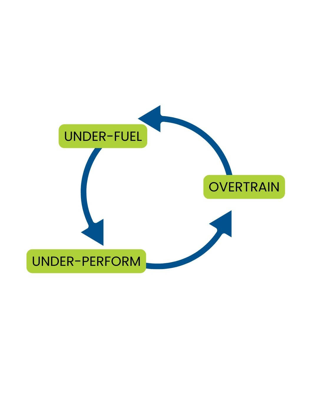 dietitian vs nutritionist training trap showing underfuel overtrain underperform cycle