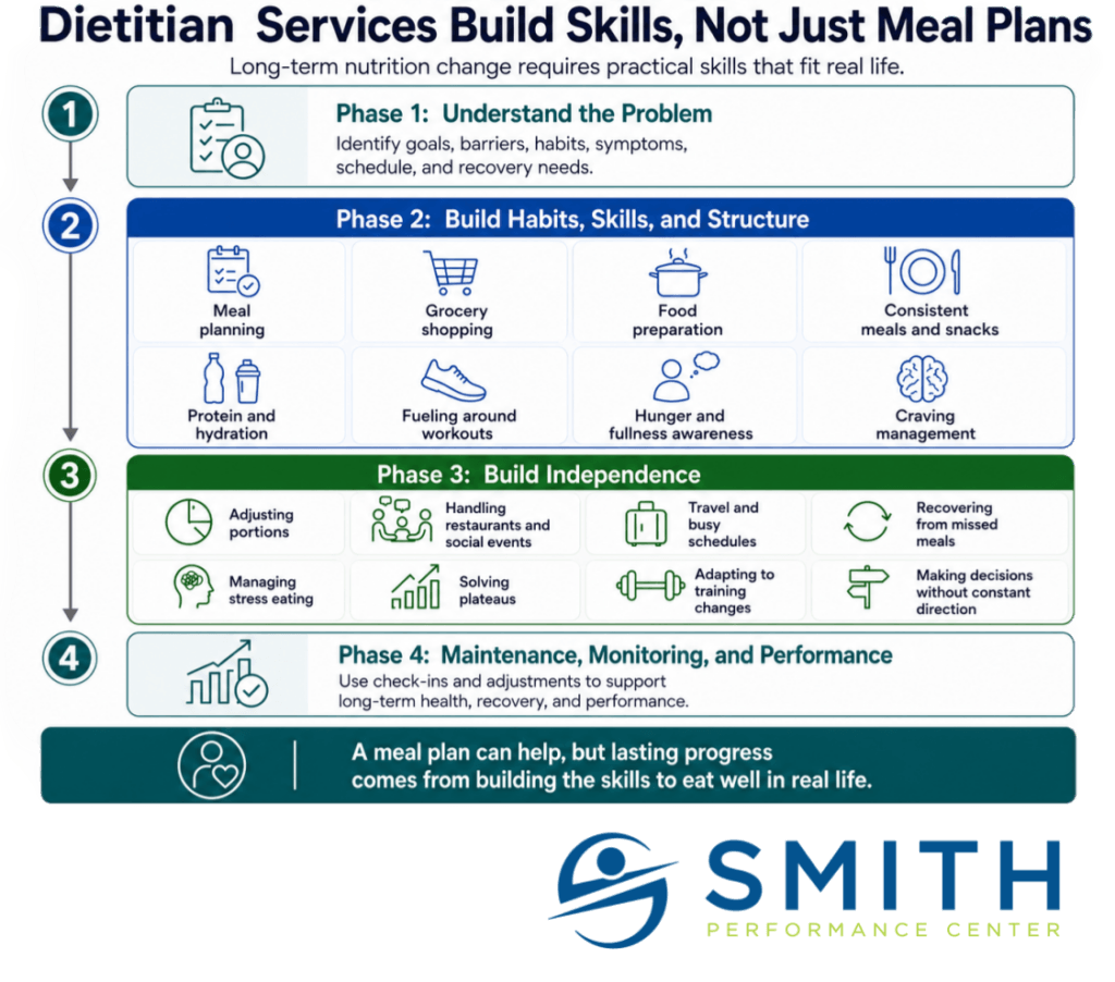 How can a dietitian help me? Infographic showing SPC’s four-phase process for identifying nutrition barriers, building practical skills, developing independence, and supporting long-term progress.