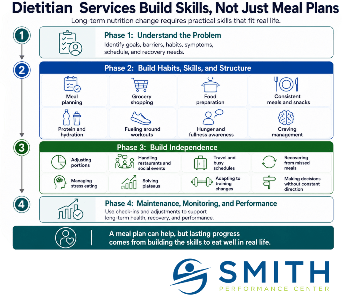 How can a dietitian help me? Infographic showing SPC’s four-phase process for identifying nutrition barriers, building practical skills, developing independence, and supporting long-term progress.